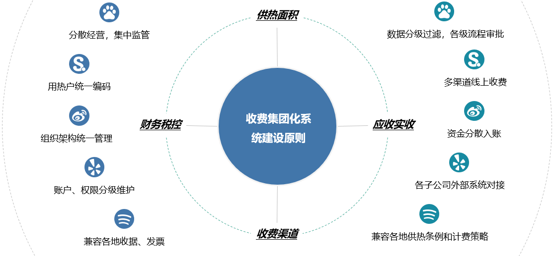 集團(tuán)型供熱收費(fèi)建設(shè)原則
