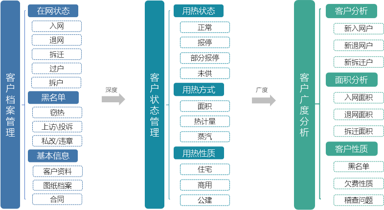 供熱客戶(hù)管理目標(biāo)