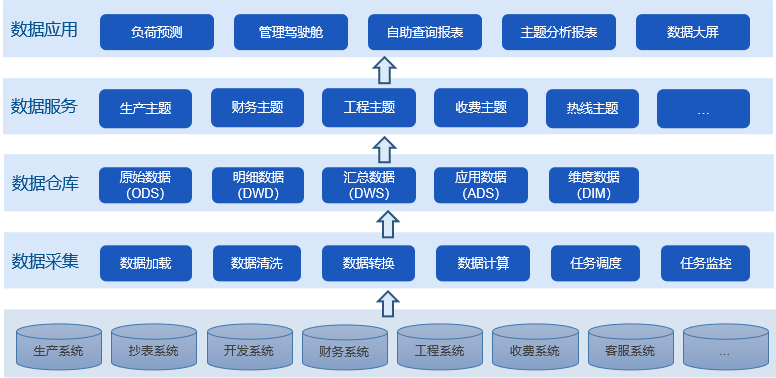 供熱數(shù)據(jù)中心